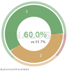 The net recommendation of analysts covering Veritone