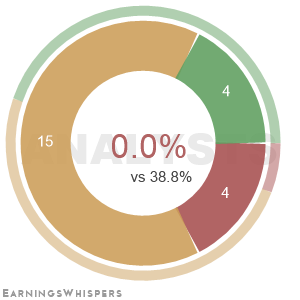 The net recommendation of analysts covering V.F.