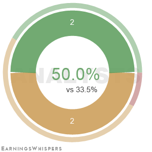 The net recommendation of analysts covering Verisign