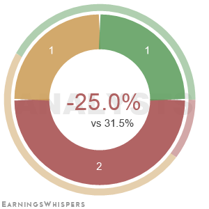 The net recommendation of analysts covering Virtus Investment Partners