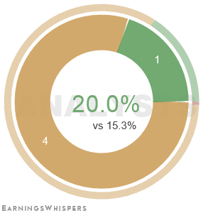 The net recommendation of analysts covering Wafd