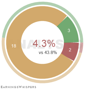 The net recommendation of analysts covering Discovery Inc Series A
