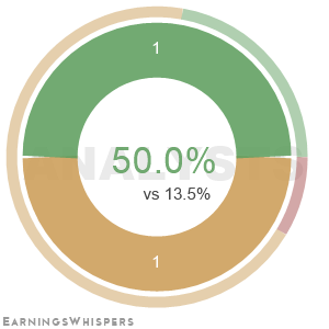 The net recommendation of analysts covering W D 40