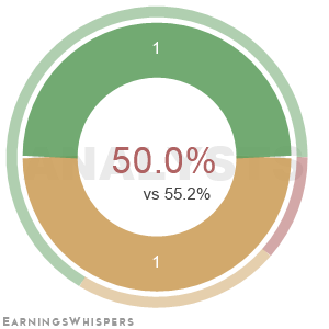 The net recommendation of analysts covering Westlake Chemical Partners LP