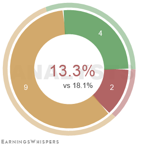 The net recommendation of analysts covering W.P. Carey & Company Llc