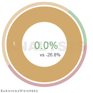 The net recommendation of analysts covering World Acceptance