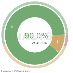 The net recommendation of analysts covering West Pharmaceutical Services