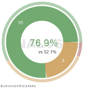 The net recommendation of analysts covering Weyerhaeuser