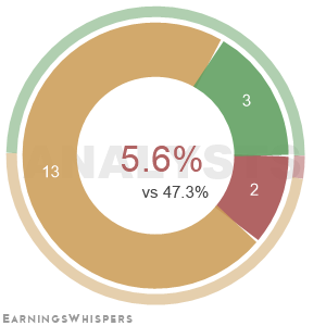 The net recommendation of analysts covering Dentsply Sirona
