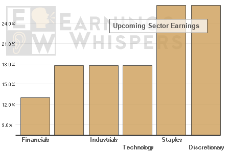 Upcoming earnings announcements over the next week by each sector for the S&P 500 