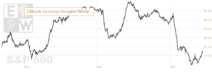 Weekly chart of analysts' earnings estimate revision ratio