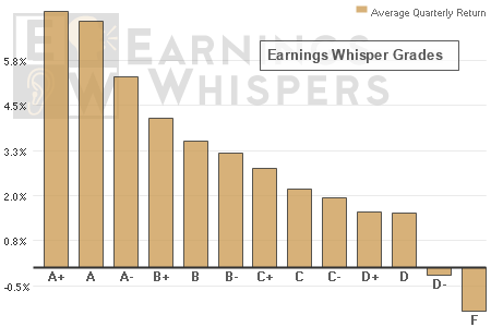 Stocks earnings an A+ Earnings Whisper Grade have averaged a 7.94% return from the close two days after the company reports earnings until the close just prior to its subsequent earnings release - outperforming the overall stock market by 262%.  Stocks with an F, on the other hand, have averaged a decline of 2.84%.