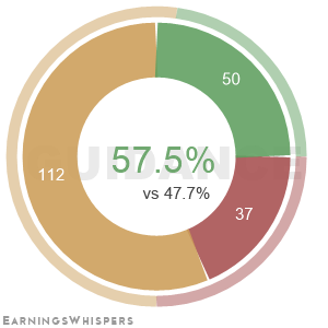 the current net-ratio of positive vs. negative guidance announcements