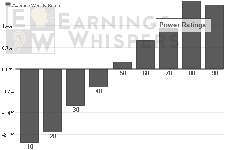 The lowest Power Ratings average roughly a 3% decline from the open after earnings and the highest ratings average a 3% gain during the first five trading days