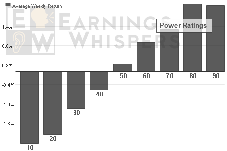 The lowest Power Ratings average roughly a 3% decline from the open after earnings and the highest ratings average a 3% gain during the first five trading days