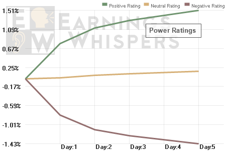 Earnings Whispers' Power Rating measures the short-term strength or weakness following an earnings announcement