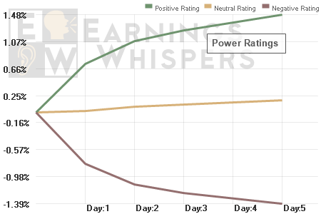 Positive Power Ratings see their stocks drift by approximately 2% during the first five trading days and the negative Power Ratings fall by a similar amount