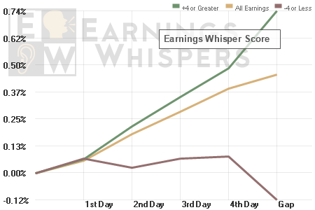 Stocks with an Earnings Whisper Score of +4 or greater tend to move higher ahead of the earnings announcement and through the gap after the news, while a stock with a -4 or lower tends to see its price move lower during the same period
