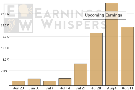 A schedule of upcoming earnings releases by week