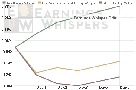 The Post-earnings Announcement Drift (PEAD) isn't a result of beating the consensus earnings estimate, but rather the Earnings Whisper number, with stocks drifting higher after beating the Earnings Whisper and drifting lower after missing the Earnings Whisper - even when beating the consensus