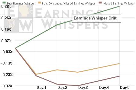 The Post-earnings Announcement Drift (PEAD) isn't a result of beating the consensus earnings estimate, but rather the Earnings Whisper number, with stocks drifting higher after beating the Earnings Whisper and drifting lower after missing the Earnings Whisper - even when beating the consensus