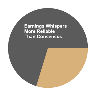 During the first 17 years, the Earnings Whisper number has been more reliable at predicting actual reported earnings than the consensus estimate 70.6% of the time