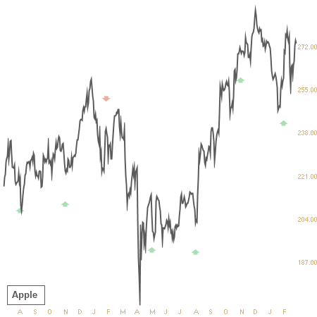 CRM reported results on Dec 3 and earned an A+ Earnings Whisper Grade, which statistics favor the stock up until its next earnings release 